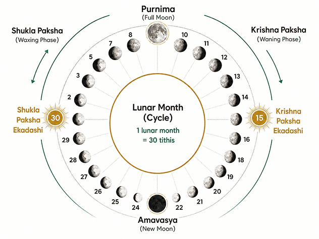 Sacred Lunar Calendar Diagram
